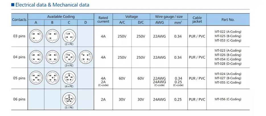 IP 67 /IP 68/M8/M12/M16/M23 Metal Waterproof Cable Circular Power Connector